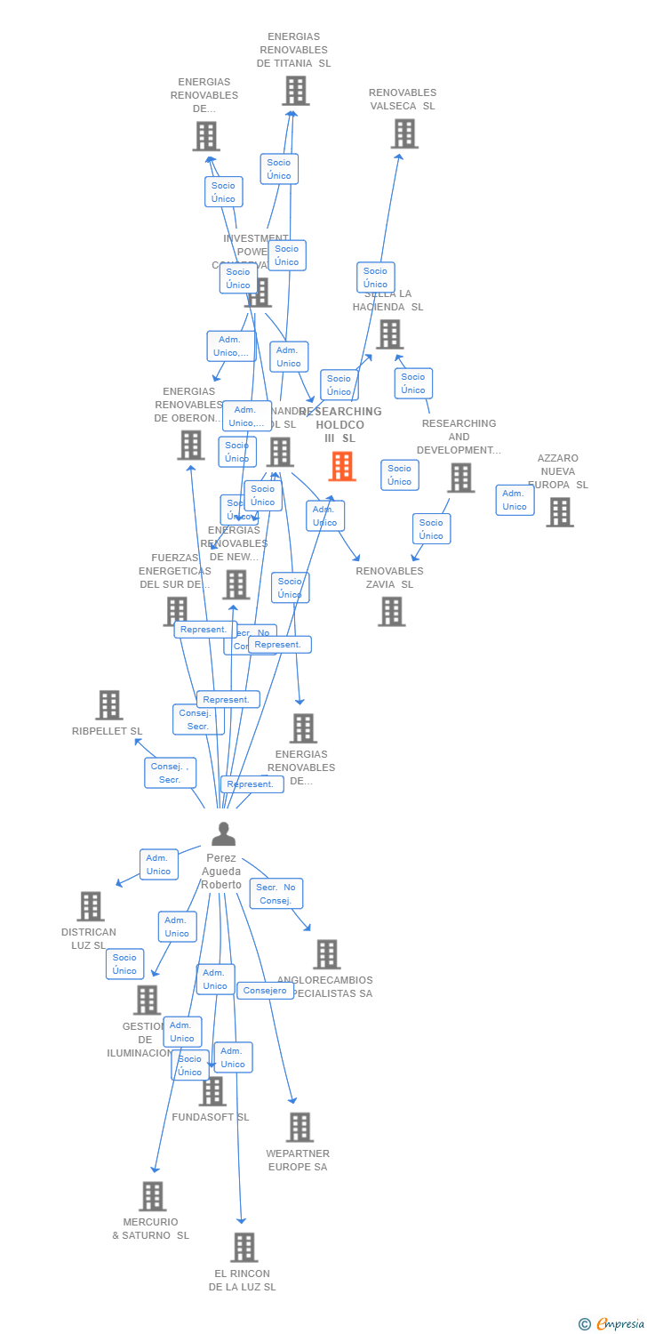 Vinculaciones societarias de RESEARCHING HOLDCO III SL