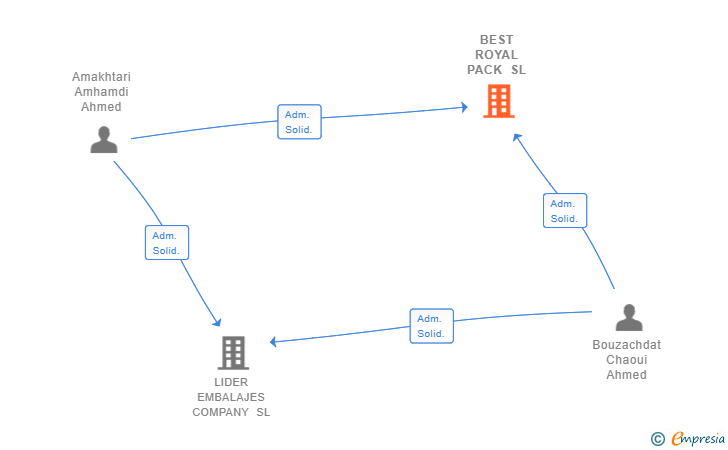 Vinculaciones societarias de BEST ROYAL PACK SL