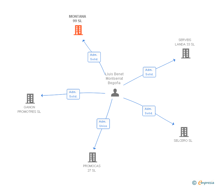 Vinculaciones societarias de MONTANA 99 SL