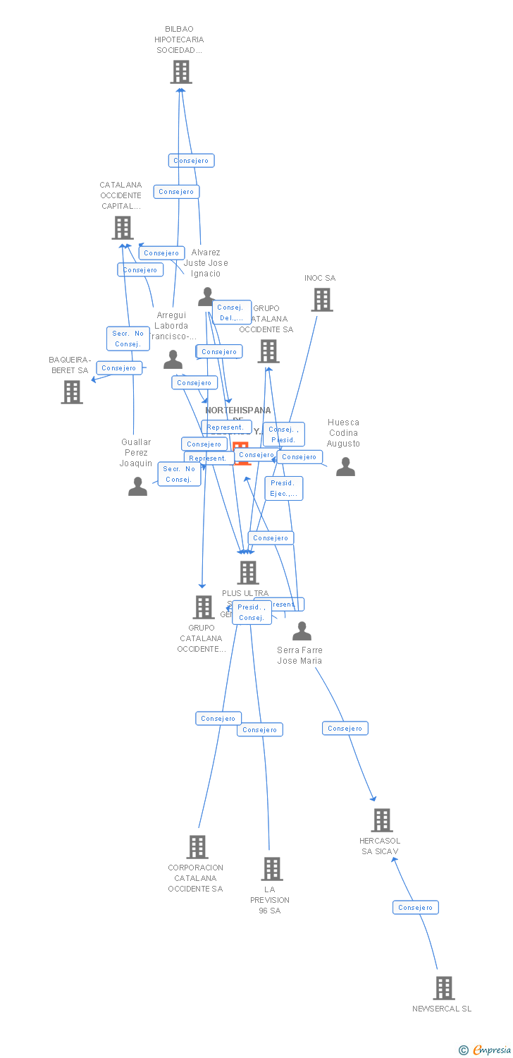 Vinculaciones societarias de NORTEHISPANA DE SEGUROS Y REASEGUROS SA (EXTINGUIDA)