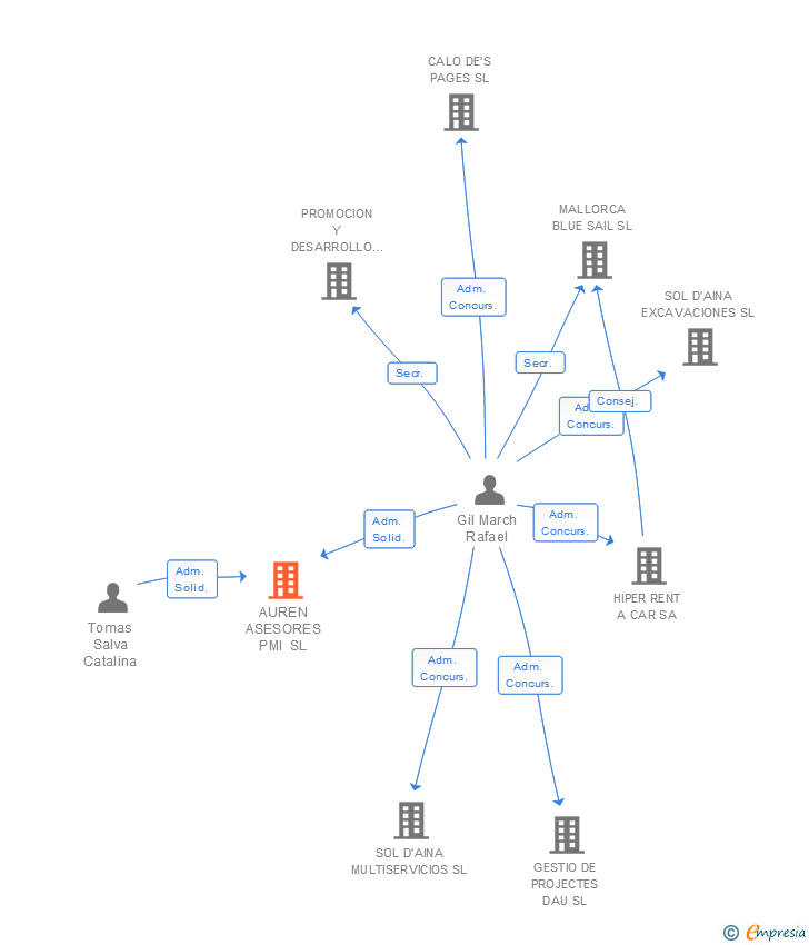 Vinculaciones societarias de AUREN ASESORES PMI SL