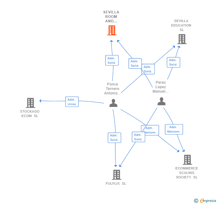 Vinculaciones societarias de SEVILLA ROOM AND SUITE SL