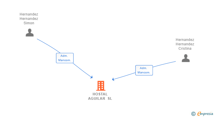 Vinculaciones societarias de HOSTAL AGUILAR SL