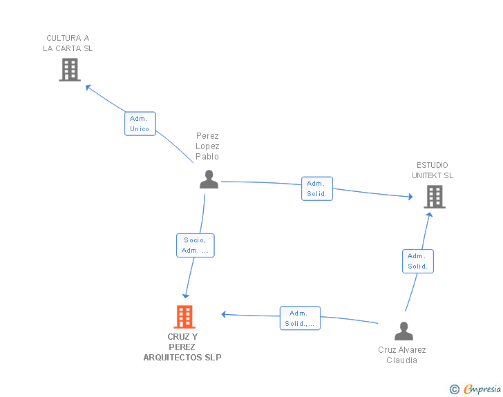 Vinculaciones societarias de CRUZ Y PEREZ ARQUITECTOS SLP