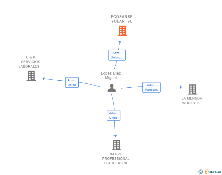 Vinculaciones societarias de ECOSANSE SOLAR SL