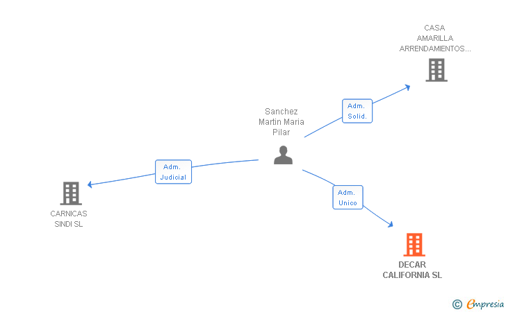 Vinculaciones societarias de DECAR CALIFORNIA SL