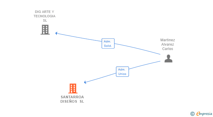 Vinculaciones societarias de SANTARROA DISEÑOS SL