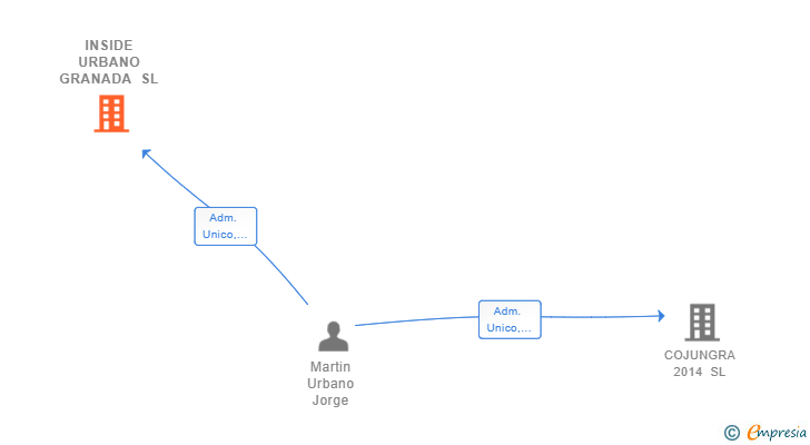 Vinculaciones societarias de INSIDE URBANO GRANADA SL