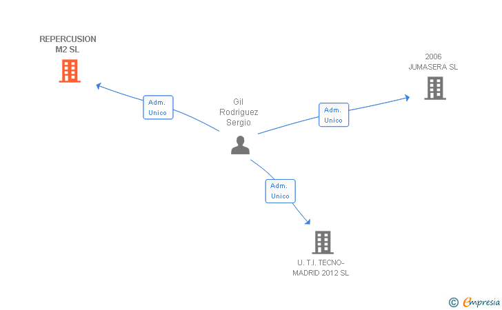 Vinculaciones societarias de REPERCUSION M2 SL
