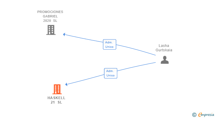 Vinculaciones societarias de HASKELL 21 SL