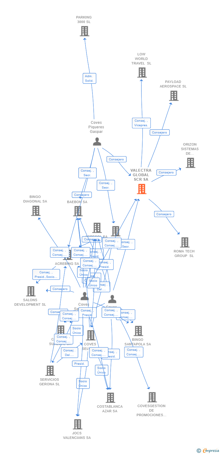 Vinculaciones societarias de VALECTRA GLOBAL SCR SA
