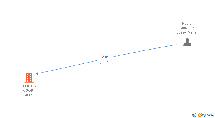 Vinculaciones societarias de CLEAN IS GOOD LIGHT SL