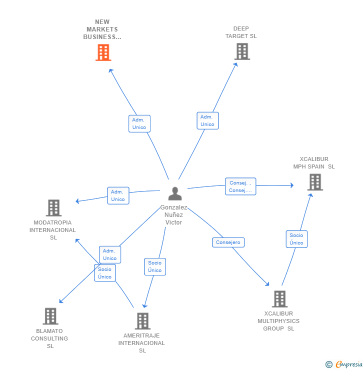 Vinculaciones societarias de NEW MARKETS BUSINESS SOLUTIONS EUROPE SL
