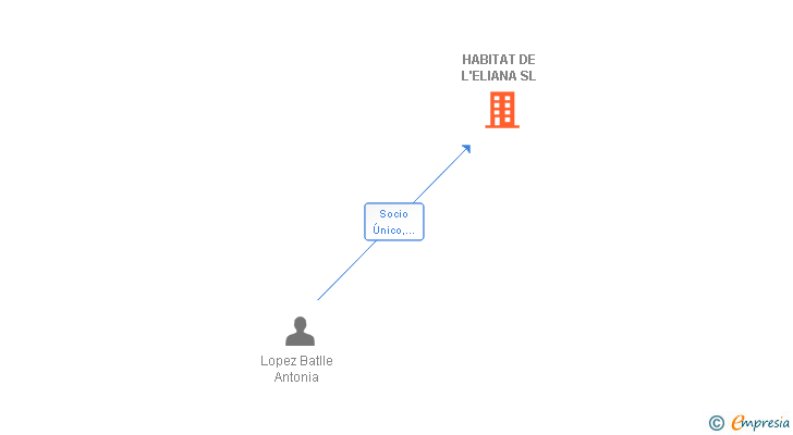 Vinculaciones societarias de HABITAT DE L'ELIANA SL