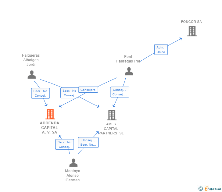 Vinculaciones societarias de ADDENDA CAPITAL A.V. SA