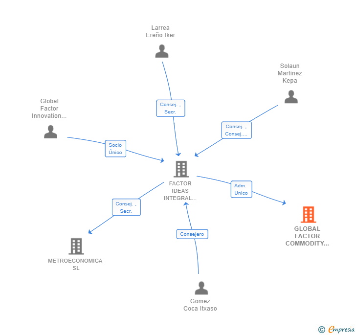 Vinculaciones societarias de GLOBAL FACTOR COMMODITY TRADING SA