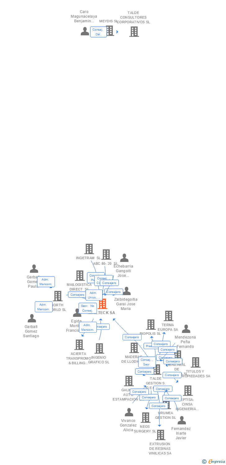 Vinculaciones societarias de MAILTECK SA
