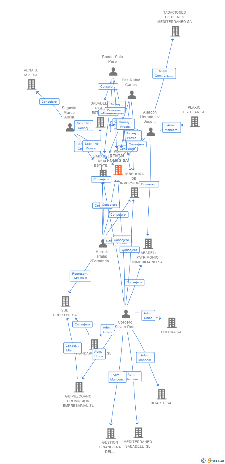 Vinculaciones societarias de VEA RENTAL HOMES SA