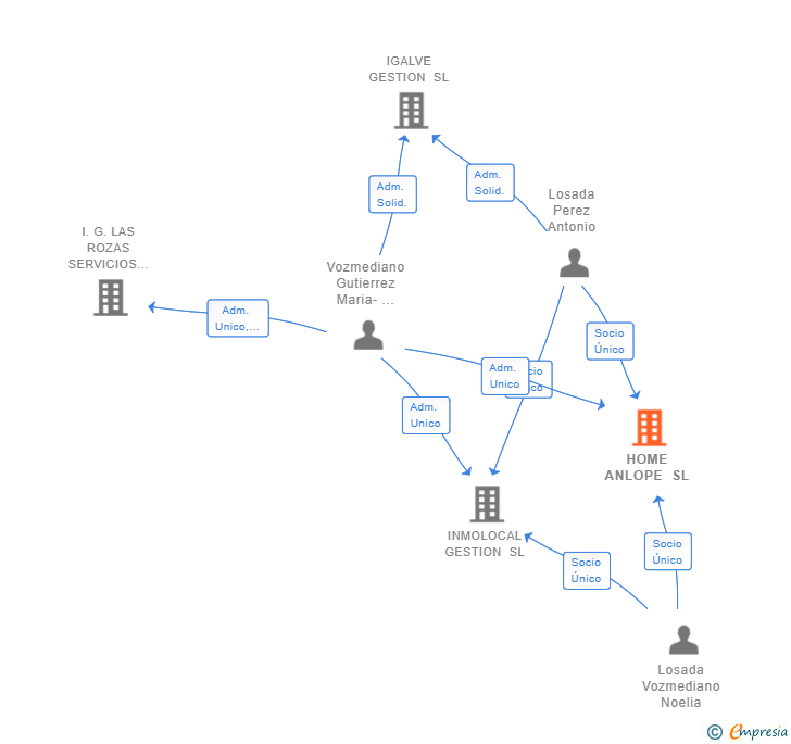 Vinculaciones societarias de HOME ANLOPE SL