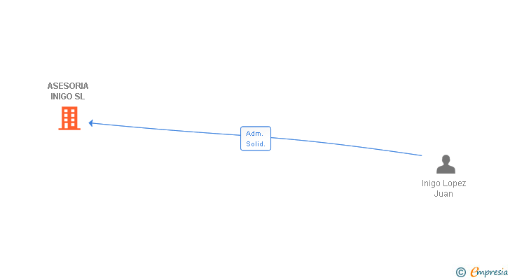 Vinculaciones societarias de ASESORIA INIGO SL