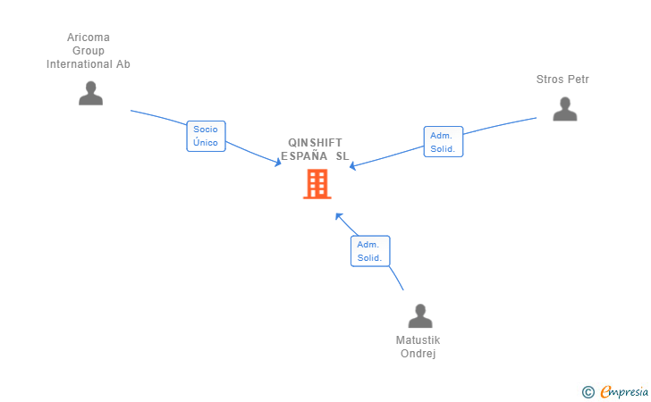 Vinculaciones societarias de AVENGA TECHNOLOGIES SPAIN SL