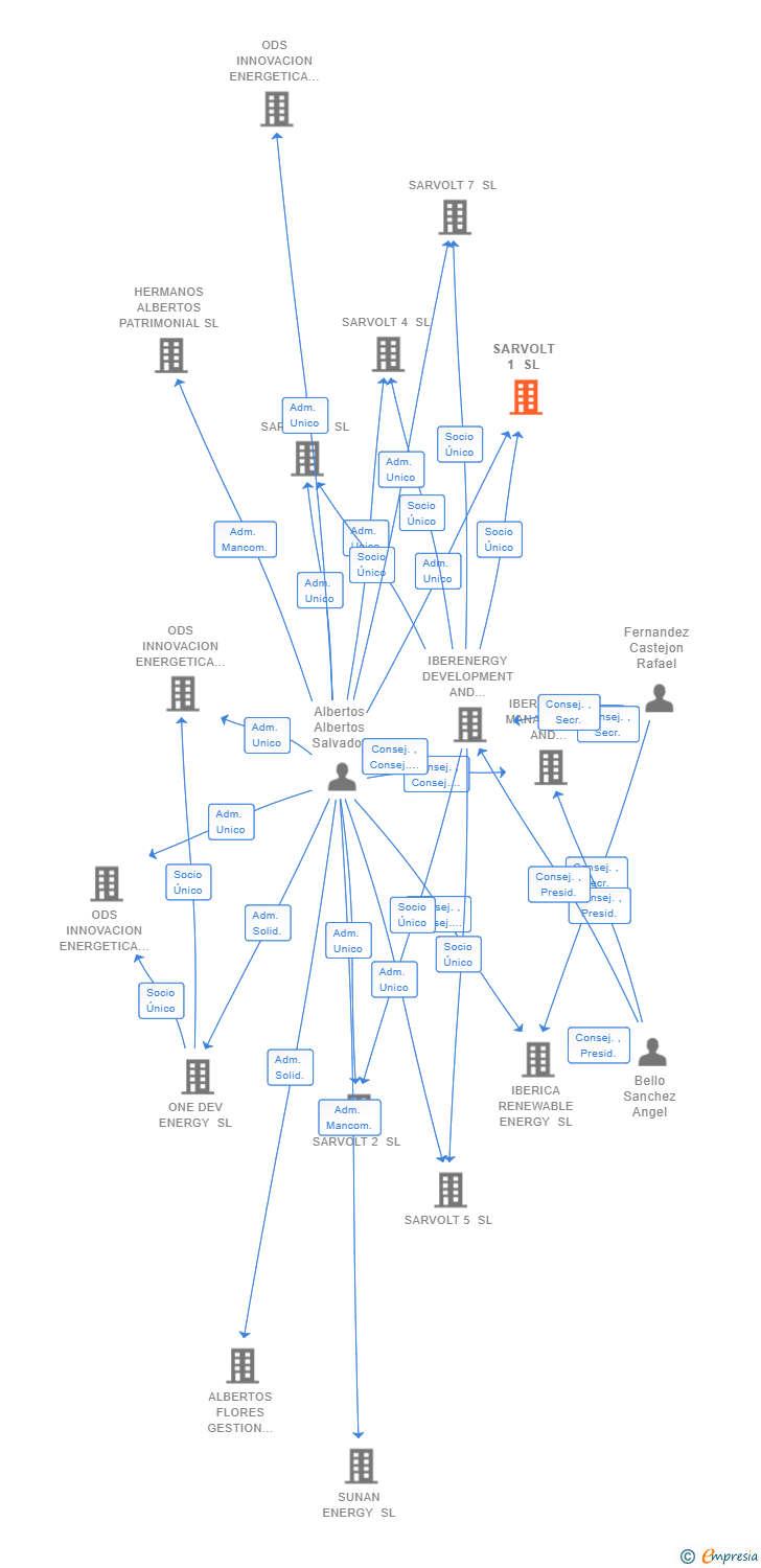 Vinculaciones societarias de SARVOLT 1 SL