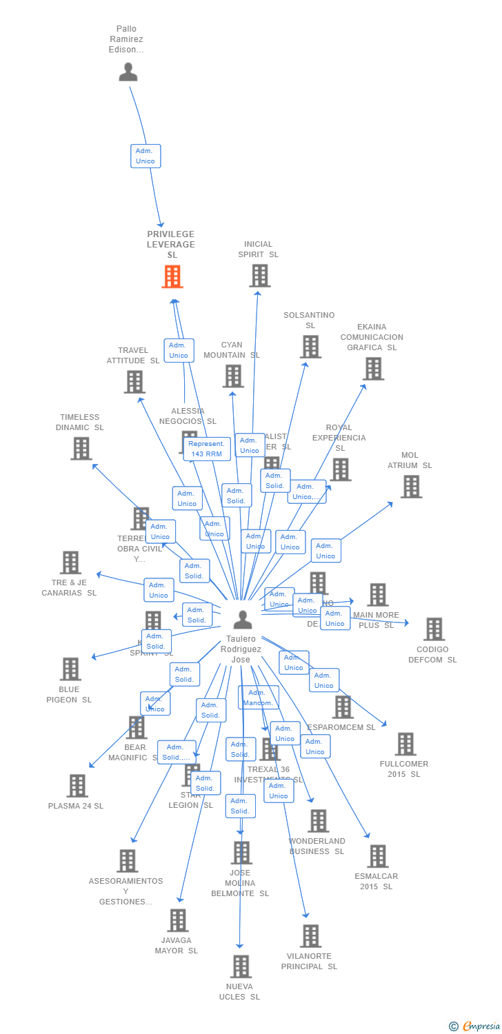 Vinculaciones societarias de PRIVILEGE LEVERAGE SL