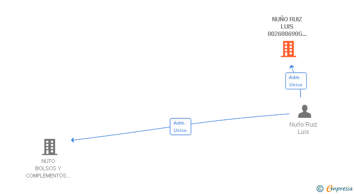 Vinculaciones societarias de NUÑO RUIZ LUIS 002608690G SLNE