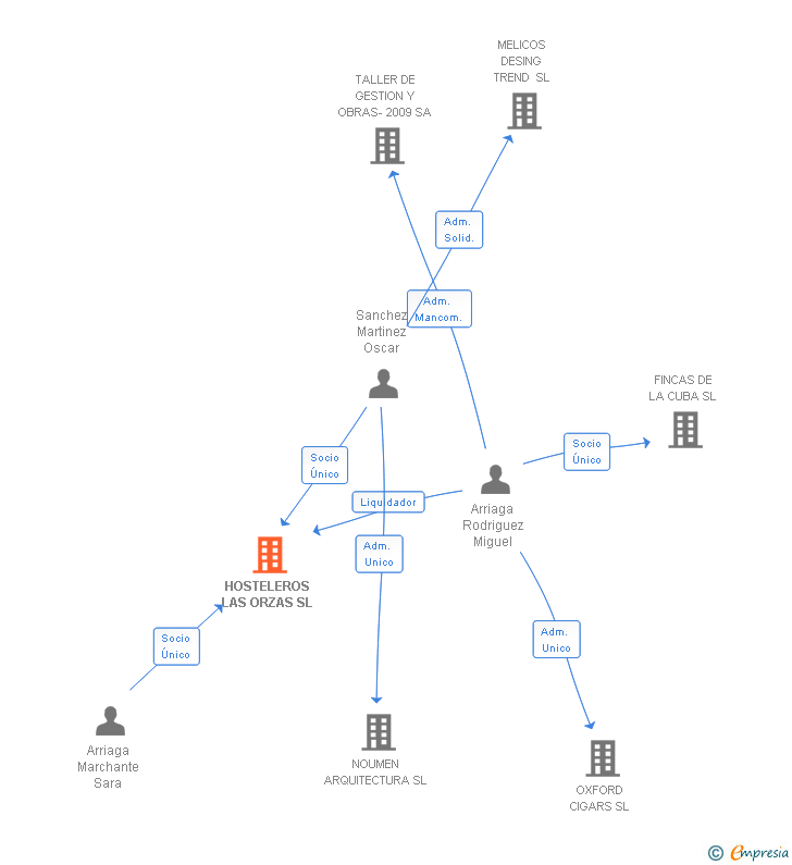 Vinculaciones societarias de HOSTELEROS LAS ORZAS SL