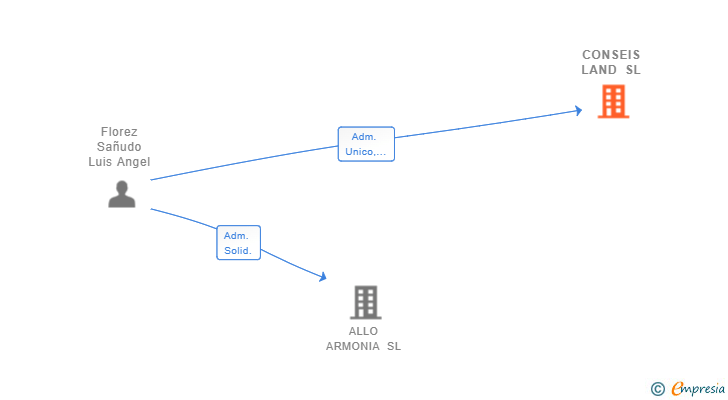 Vinculaciones societarias de CONSEIS LAND SL