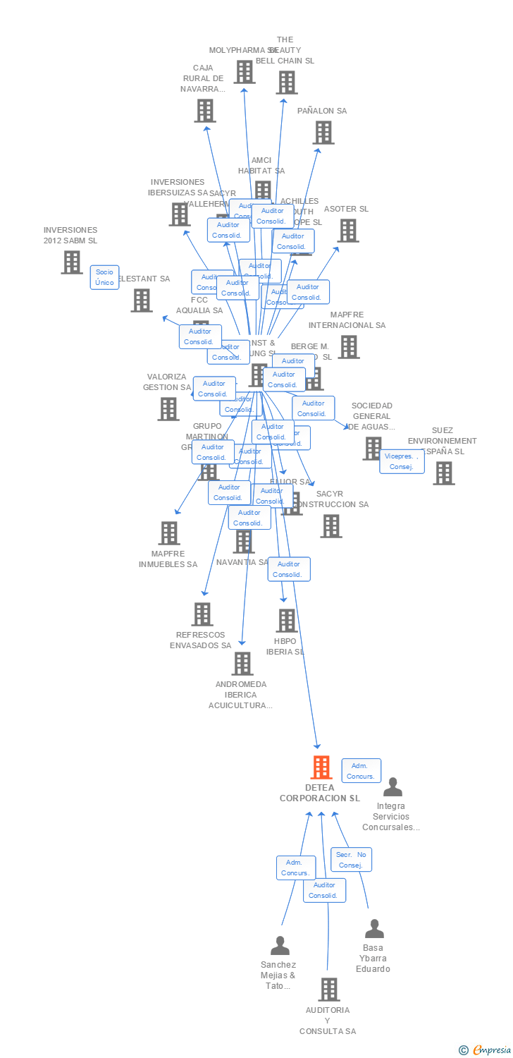 Vinculaciones societarias de DETEA CORPORACION SL