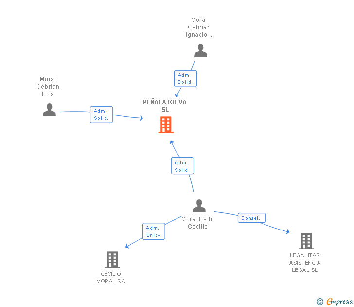 Vinculaciones societarias de PEÑALATOLVA SL