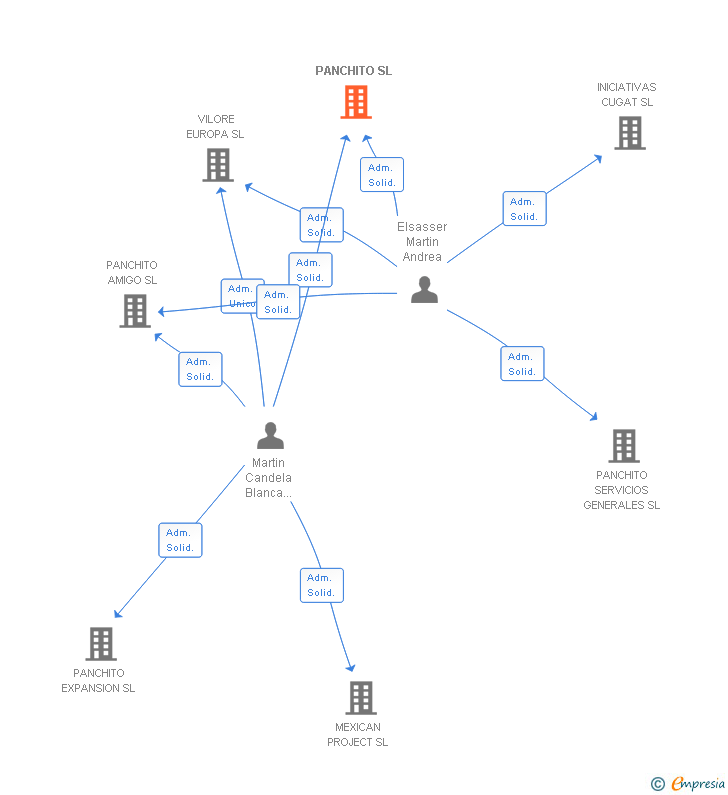 Vinculaciones societarias de PANCHITO SL
