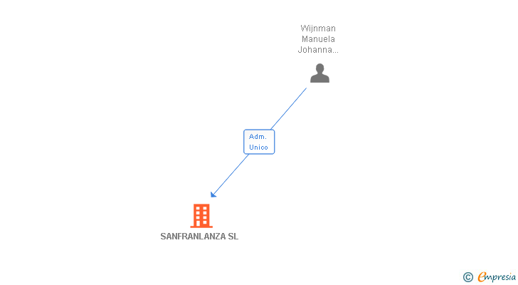Vinculaciones societarias de SANFRANLANZA SL