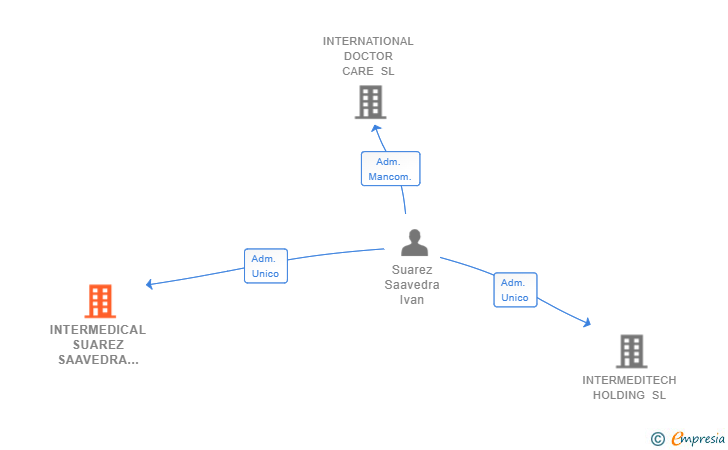 Vinculaciones societarias de INTERMEDICAL SUAREZ SAAVEDRA SL