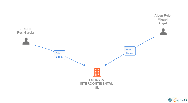 Vinculaciones societarias de EUROVIA INTERCONTINENTAL SL