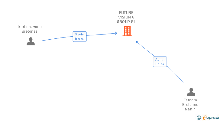 Vinculaciones societarias de FUTURE VISION G GROUP SL