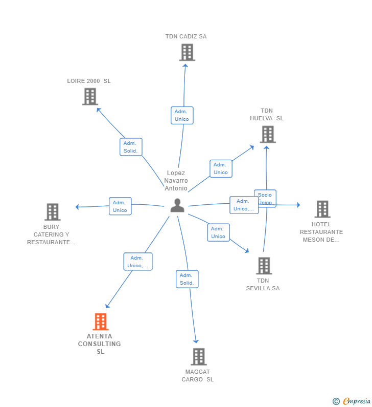 Vinculaciones societarias de ATENTA CONSULTING SL