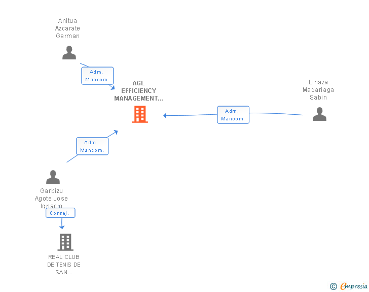 Vinculaciones societarias de AGL EFFICIENCY MANAGEMENT SL