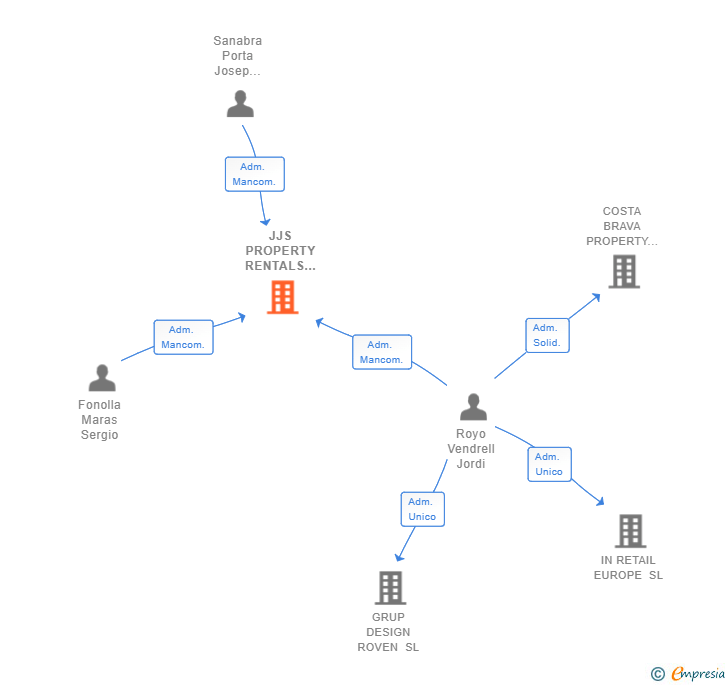 Vinculaciones societarias de JJS PROPERTY RENTALS VAL ARAN SL