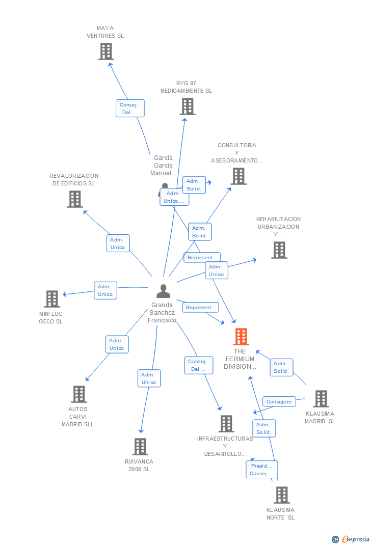 Vinculaciones societarias de THE FERMIUM DIVISION COMPANY SL
