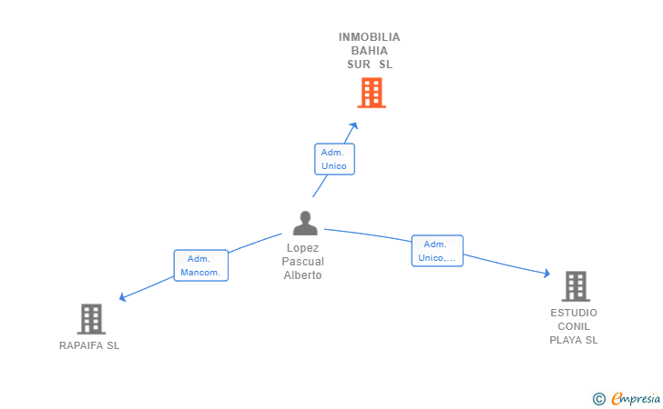 Vinculaciones societarias de INMOBILIA BAHIA SUR SL