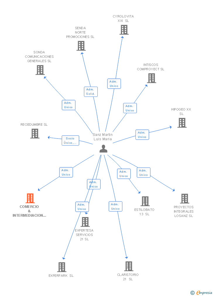 Vinculaciones societarias de COMERCIO & INTERMEDIACION INTERNACIONAL 21 SL