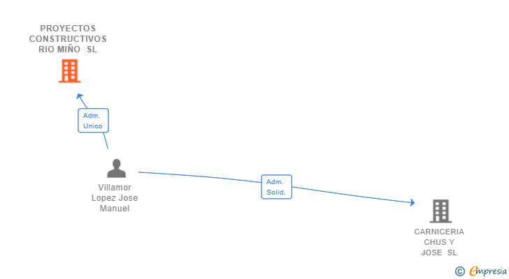 Vinculaciones societarias de PROYECTOS CONSTRUCTIVOS RIO MIÑO SL