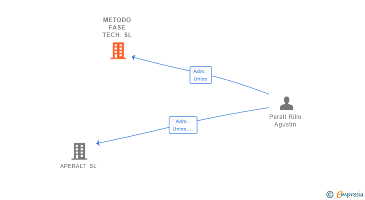 Vinculaciones societarias de METODO FASE TECH SL