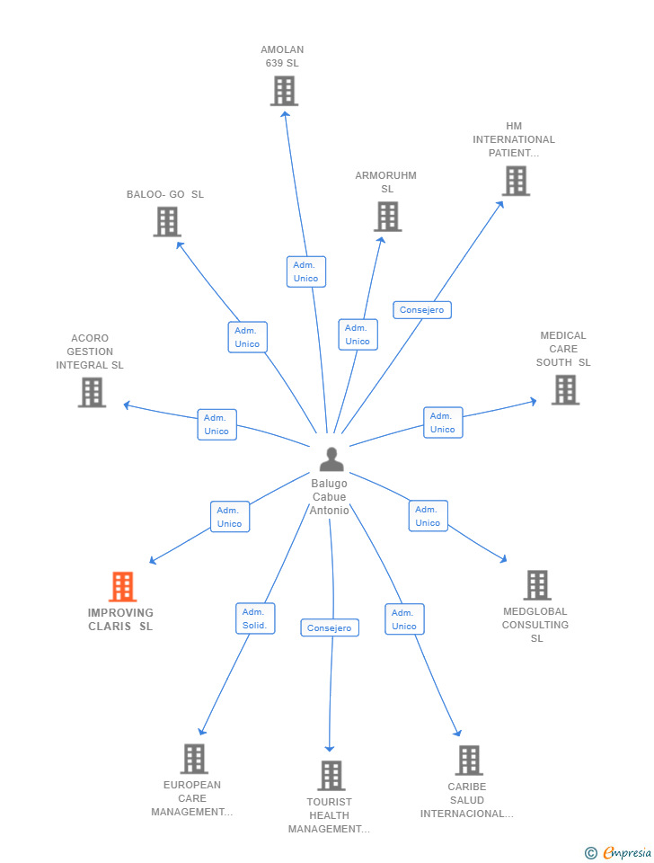 Vinculaciones societarias de IMPROVING CLARIS SL