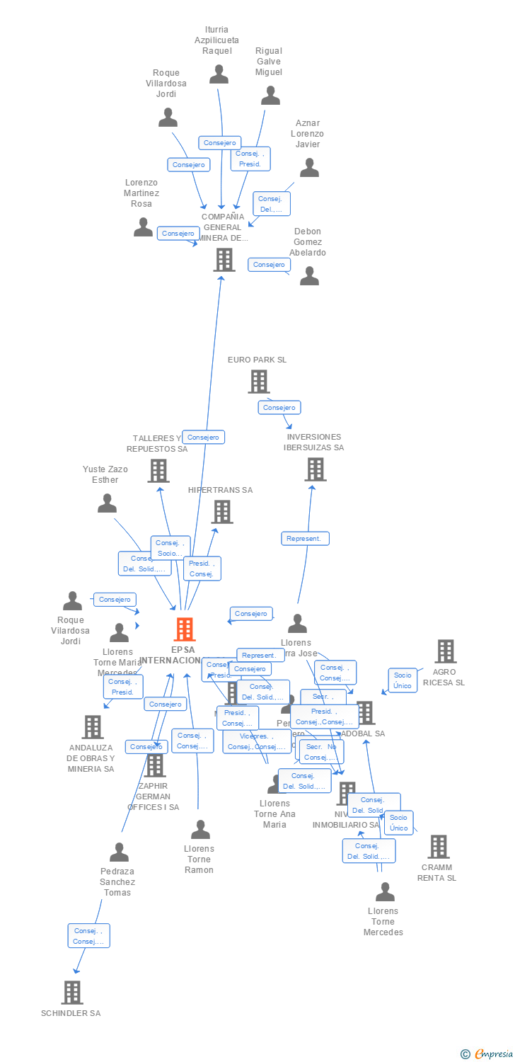 Vinculaciones societarias de EPSA INTERNACIONAL SA