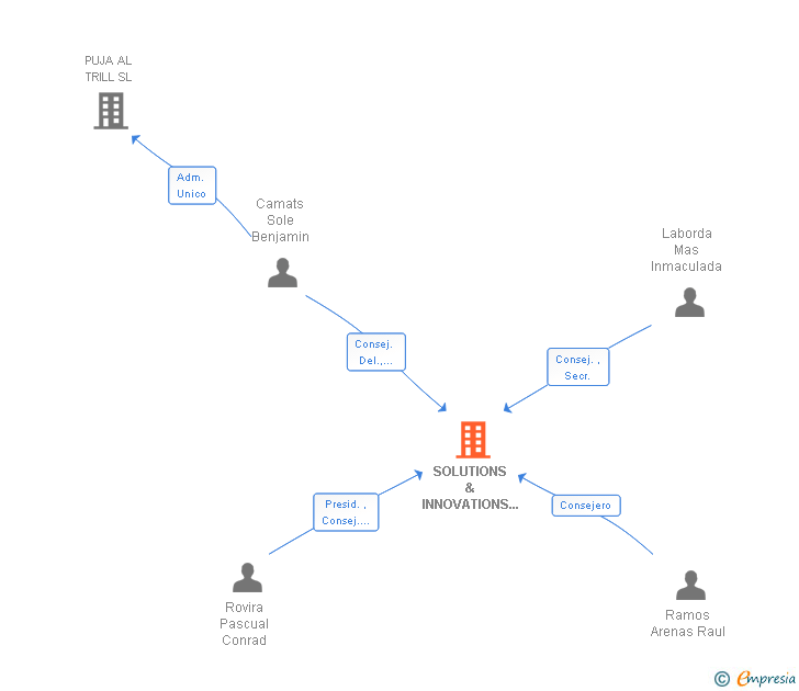 Vinculaciones societarias de SOLUTIONS & INNOVATIONS CLICK SL