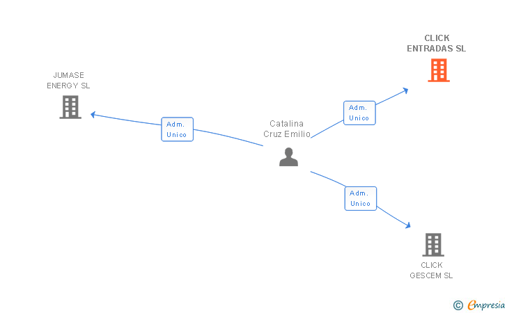 Vinculaciones societarias de CLICK ENTRADAS SL