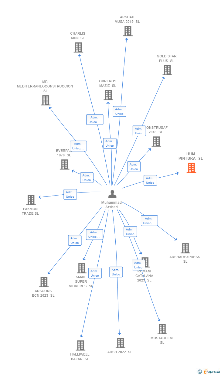 Vinculaciones societarias de HUM PINTURA SL